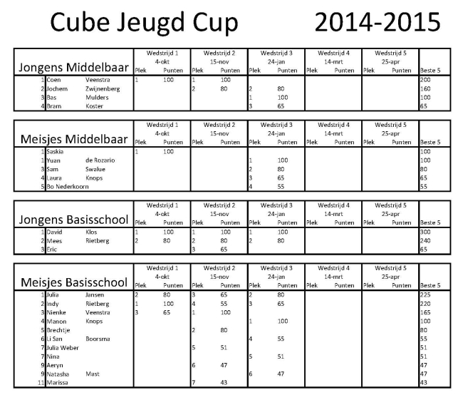 2015 Cube jeugd Cup 2014 2015 Uitslag v 1.0 M